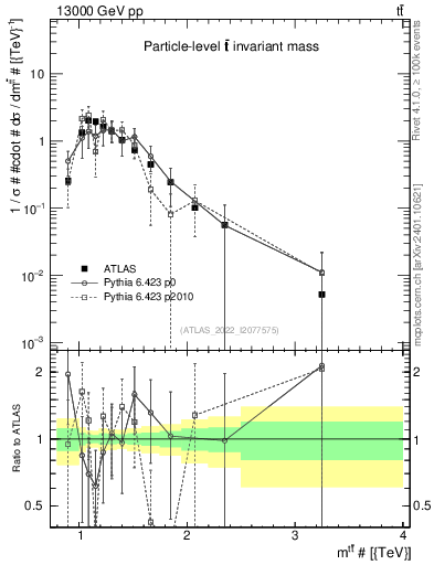 Plot of ttbar.m in 13000 GeV pp collisions