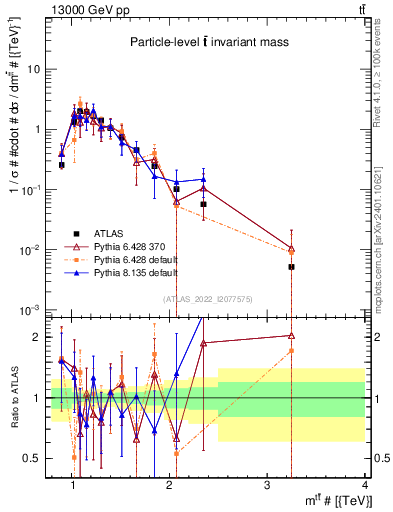 Plot of ttbar.m in 13000 GeV pp collisions