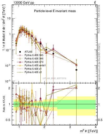 Plot of ttbar.m in 13000 GeV pp collisions