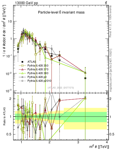 Plot of ttbar.m in 13000 GeV pp collisions
