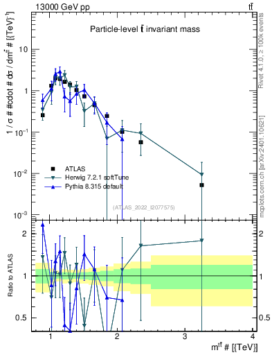 Plot of ttbar.m in 13000 GeV pp collisions