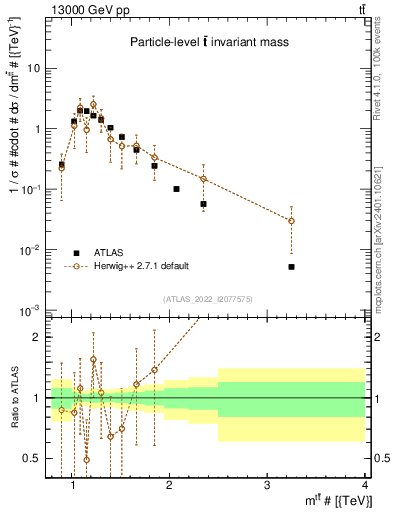 Plot of ttbar.m in 13000 GeV pp collisions