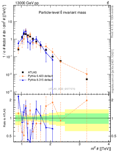 Plot of ttbar.m in 13000 GeV pp collisions