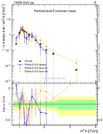 Plot of ttbar.m in 13000 GeV pp collisions
