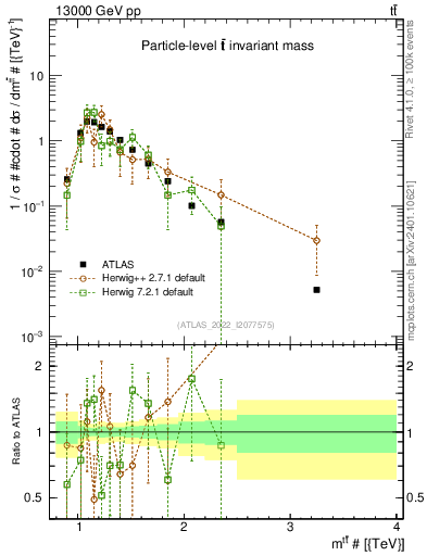 Plot of ttbar.m in 13000 GeV pp collisions