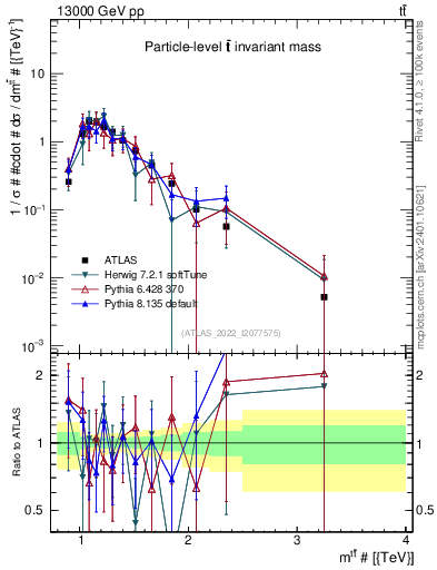 Plot of ttbar.m in 13000 GeV pp collisions