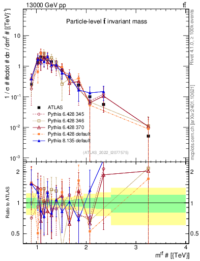 Plot of ttbar.m in 13000 GeV pp collisions