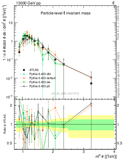 Plot of ttbar.m in 13000 GeV pp collisions
