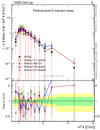 Plot of ttbar.m in 13000 GeV pp collisions