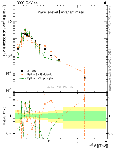 Plot of ttbar.m in 13000 GeV pp collisions