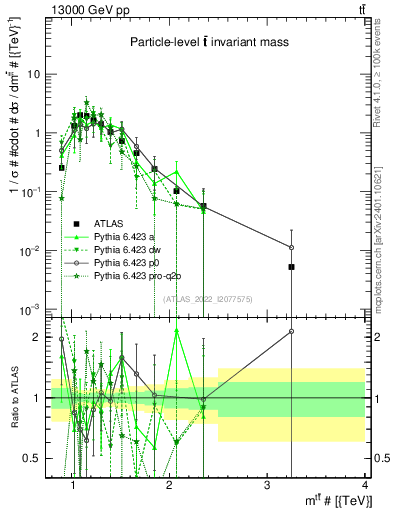 Plot of ttbar.m in 13000 GeV pp collisions