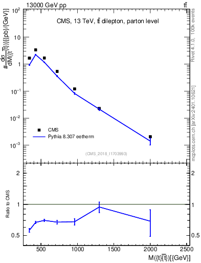 Plot of ttbar.m in 13000 GeV pp collisions