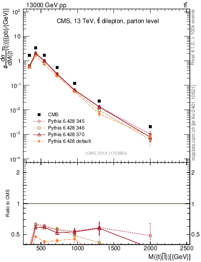 Plot of ttbar.m in 13000 GeV pp collisions
