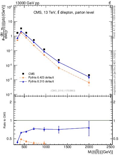 Plot of ttbar.m in 13000 GeV pp collisions