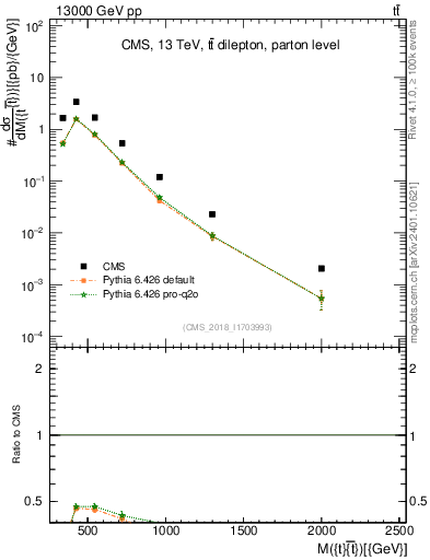 Plot of ttbar.m in 13000 GeV pp collisions