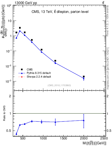 Plot of ttbar.m in 13000 GeV pp collisions