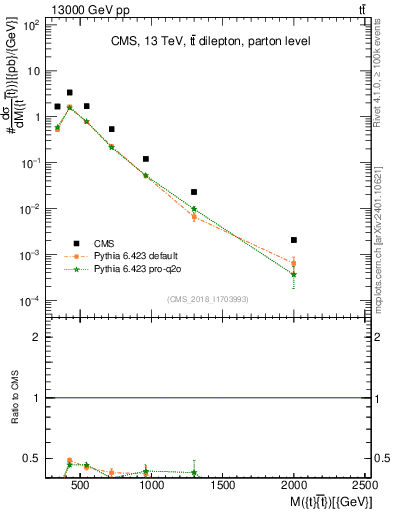 Plot of ttbar.m in 13000 GeV pp collisions