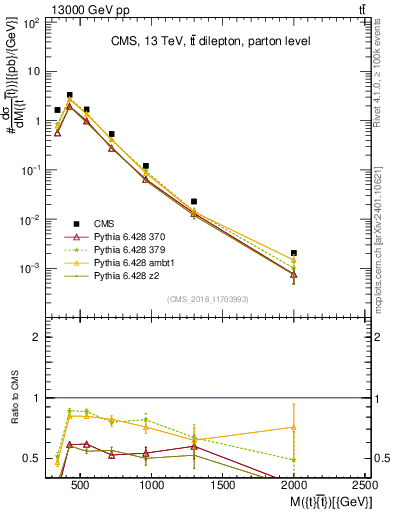 Plot of ttbar.m in 13000 GeV pp collisions