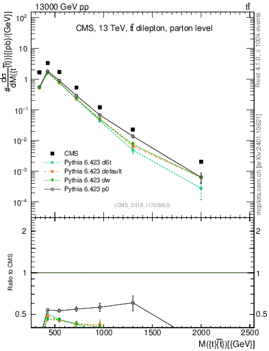 Plot of ttbar.m in 13000 GeV pp collisions
