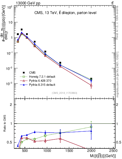 Plot of ttbar.m in 13000 GeV pp collisions
