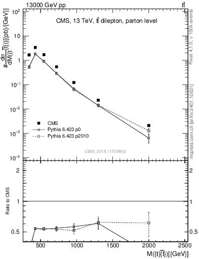 Plot of ttbar.m in 13000 GeV pp collisions