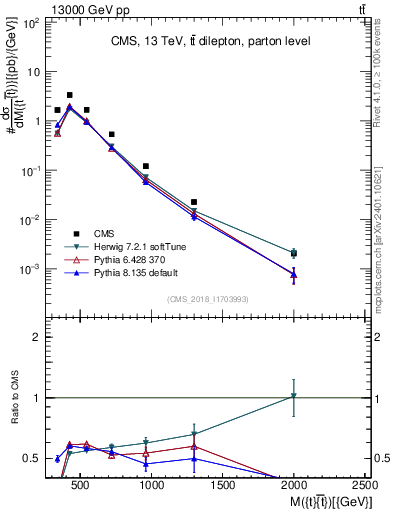 Plot of ttbar.m in 13000 GeV pp collisions