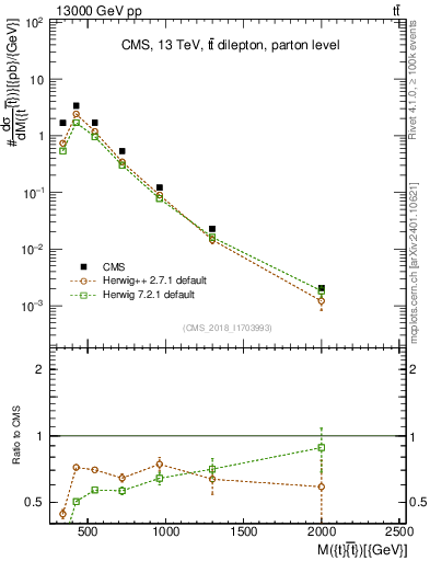 Plot of ttbar.m in 13000 GeV pp collisions