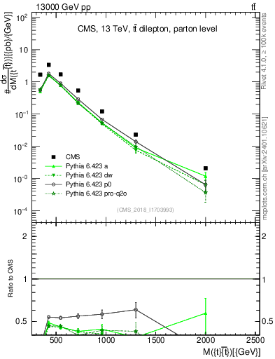 Plot of ttbar.m in 13000 GeV pp collisions