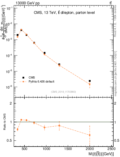 Plot of ttbar.m in 13000 GeV pp collisions