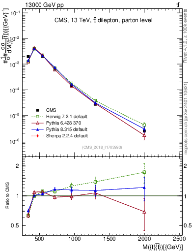 Plot of ttbar.m in 13000 GeV pp collisions