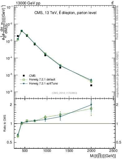 Plot of ttbar.m in 13000 GeV pp collisions