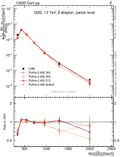 Plot of ttbar.m in 13000 GeV pp collisions
