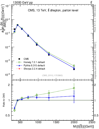 Plot of ttbar.m in 13000 GeV pp collisions