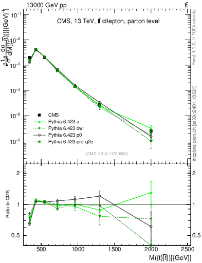 Plot of ttbar.m in 13000 GeV pp collisions