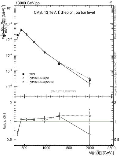 Plot of ttbar.m in 13000 GeV pp collisions