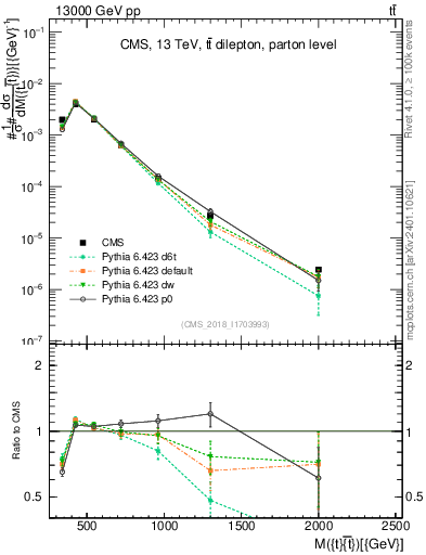 Plot of ttbar.m in 13000 GeV pp collisions