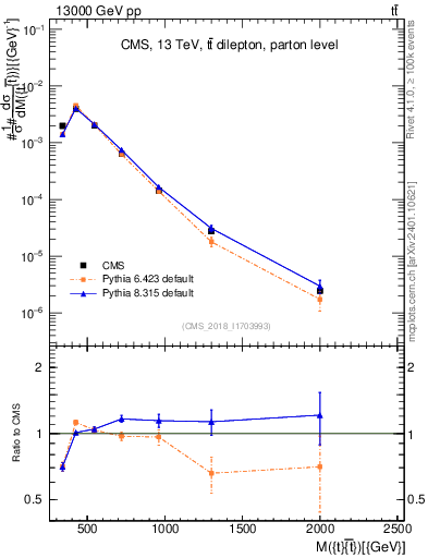 Plot of ttbar.m in 13000 GeV pp collisions