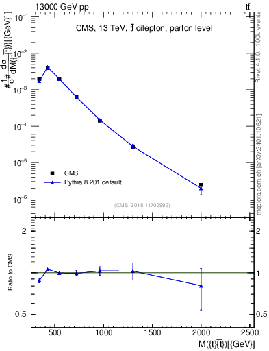 Plot of ttbar.m in 13000 GeV pp collisions