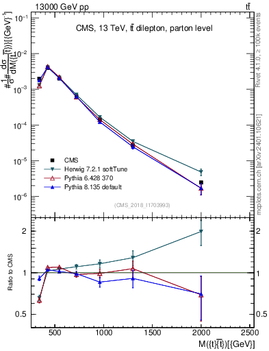 Plot of ttbar.m in 13000 GeV pp collisions