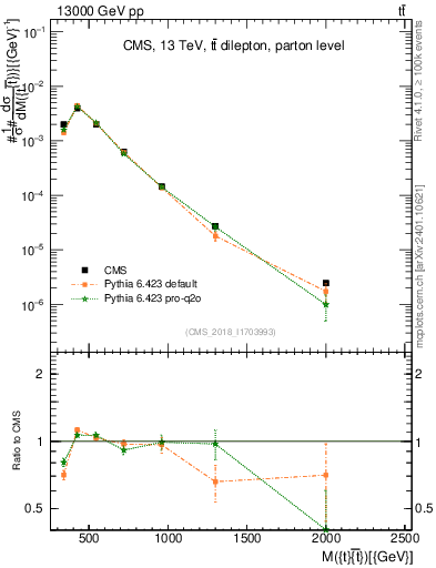 Plot of ttbar.m in 13000 GeV pp collisions
