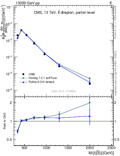 Plot of ttbar.m in 13000 GeV pp collisions