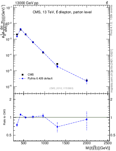 Plot of ttbar.m in 13000 GeV pp collisions