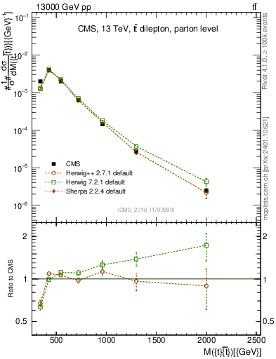 Plot of ttbar.m in 13000 GeV pp collisions