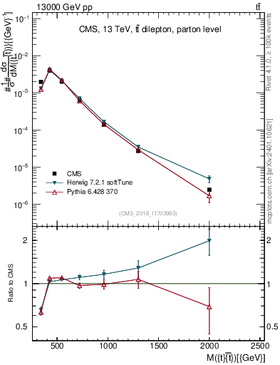 Plot of ttbar.m in 13000 GeV pp collisions
