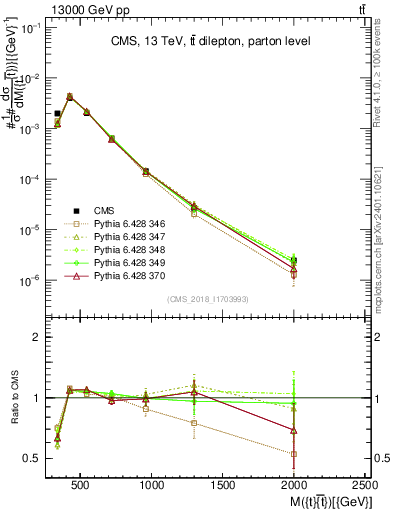Plot of ttbar.m in 13000 GeV pp collisions