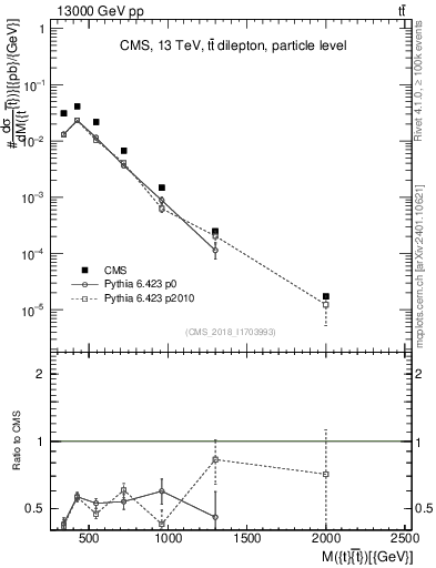 Plot of ttbar.m in 13000 GeV pp collisions