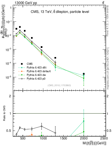 Plot of ttbar.m in 13000 GeV pp collisions