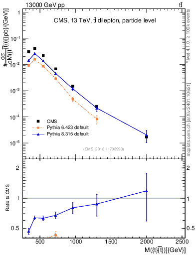 Plot of ttbar.m in 13000 GeV pp collisions