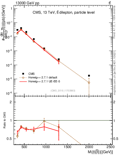 Plot of ttbar.m in 13000 GeV pp collisions