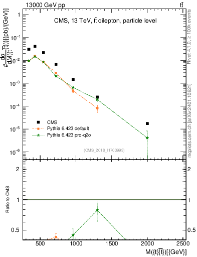 Plot of ttbar.m in 13000 GeV pp collisions